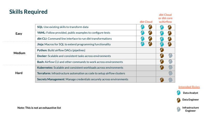 airflow and dbt skills required airflow and dbt skills required